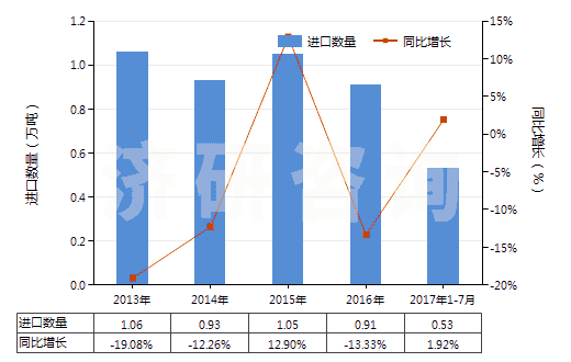2013-2017年7月中國非零售與棉混紡聚酯短纖紗線(混紡指按重量計(jì)聚酯短纖含量在85%以下)(HS55095300)進(jìn)口量及增速統(tǒng)計(jì)